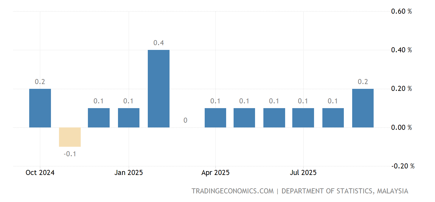 2024 Inflation Rate Malaysia Kata Sarina 2024 Inflation Rate Malaysia Kata Sarina