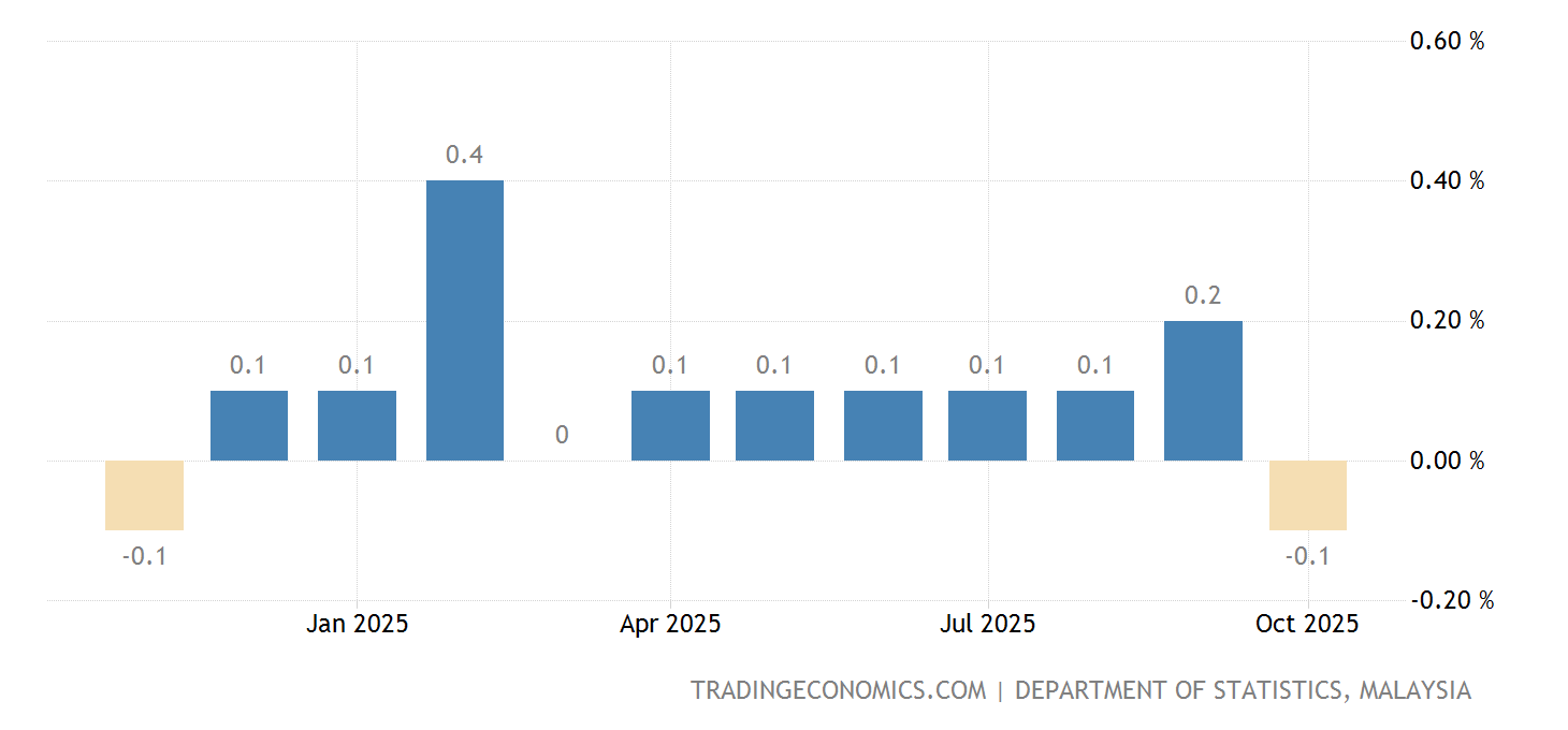Malaysia Inflation Rate 2025 Rana Fayette