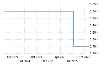 Malaysia Interest Rate 2021 Data 2022 Forecast 2004 2020 Historical Calendar