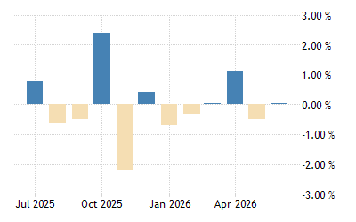 Malaysia Leading Economic Index 2021 Data 2022 Forecast 1991 2020 Historical