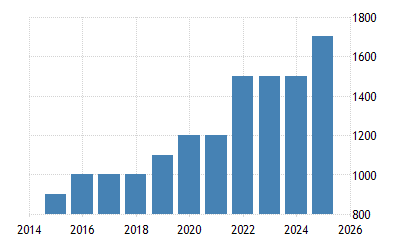 Minimum Wage In Malaysia