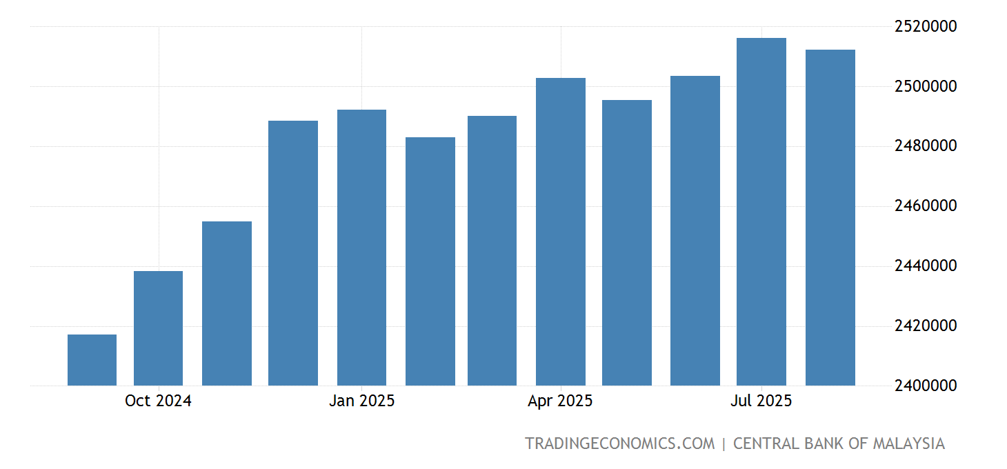 Malaysia Money Supply M3 June 2025 Data 19732022 Historical July