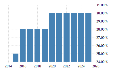 Malaysia Personal Income Tax Rate  2022 Data  2023 Forecast
