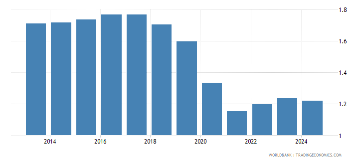 Malaysia Population Growth annual 1960 2022 Data Malaysia Population Growth annual 1960 2022 Data