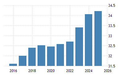 Malaysia Population 2021 Data 2022 Forecast 1960 2020 Historical Chart News