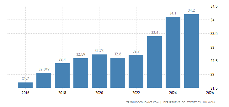 马来西亚的人口多少_马来西亚人口图