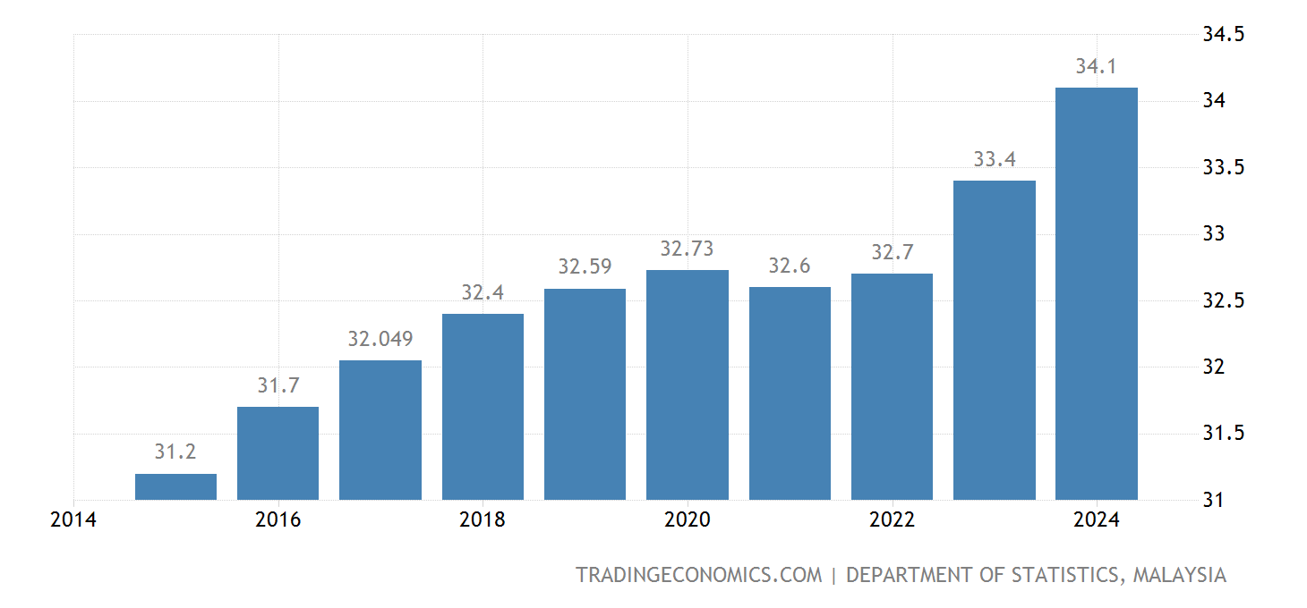 Malaysia Population 19602020 Data 20212023 Forecast Historical
