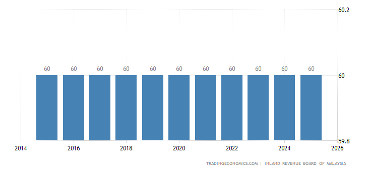 Malaysia Retirement Age Men 2009 2019 Data 2020 2022 Forecast Historical