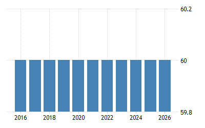 Malaysia Retirement Age Men 2021 Data 2022 Forecast 2009 2020 Historical