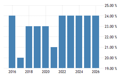 Malaysia Social Security Rate 2021 Data 2022 Forecast 2011 2020 Historical