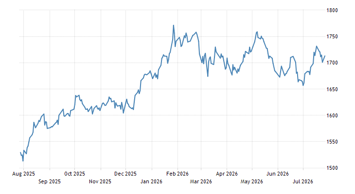 Malaysia Stock Market (FBM KLCI) | 1982-2020 Data | 2021-2022 Forecast ...