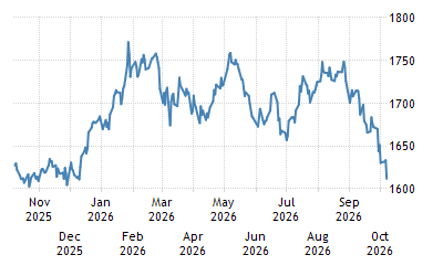 Malaysia Stock Market Fbm Klci 1982 2021 Data 2022 2023 Forecast Quote Chart