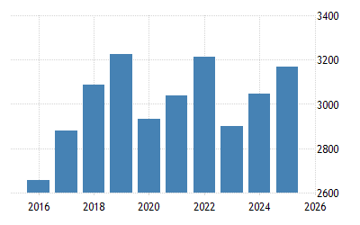 Malaysia Wages 2010 2019 Data 2020 2021 Forecast Historical Chart News