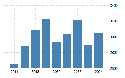 Malaysia Wages 2022 Data 2023 Forecast 2010-2021 Historical