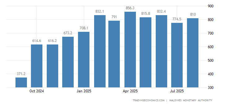 Maldives Foreign Exchange Reserves 2019 Data Chart Calendar | India forex reserves in 2010 Maldives Foreign Exchange Reserves 2019 Data Chart Calendar -