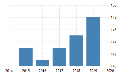 Ease Of Doing Business In Mali 2021 Data 2022 Forecast 2008 2020 Historical Business Opportunities In Trinidad 2022