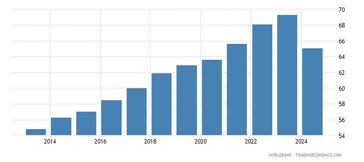 Malta Employment To Population Ratio, 15+, Total (national Estimate