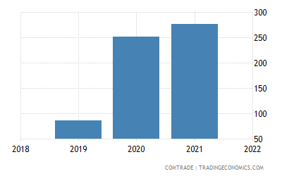 Malta Exports of toys, games, sports requisites to Tanzania 2023 Malta Exports of toys, games, sports requisites to Tanzania 2023