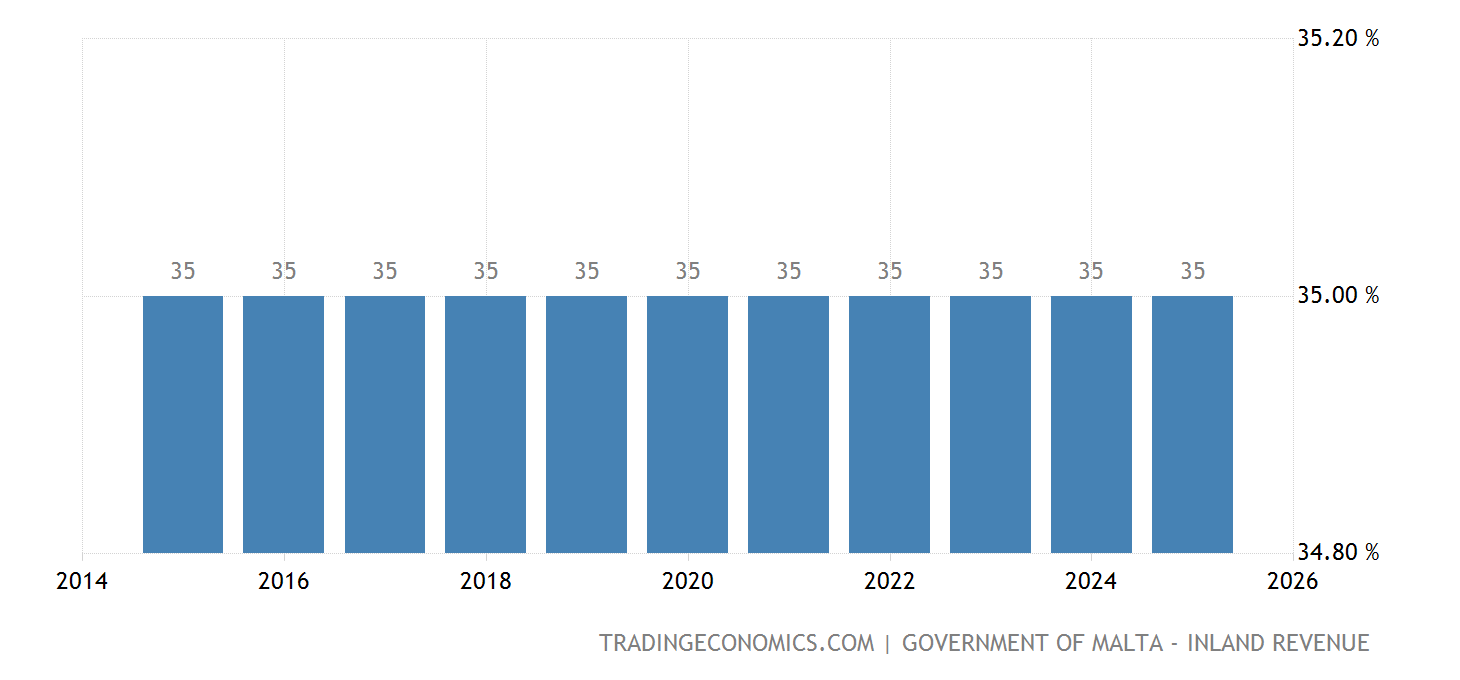 malta-personal-income-tax-rate-1995-2021-data-2022-2023-forecast