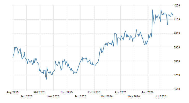 Malta Stock Market (MSE) | 2006-2020 Data | 2021-2022 Forecast | Quote ...