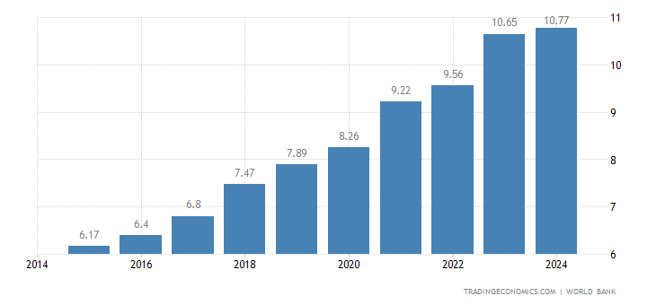 Mauritania GDP