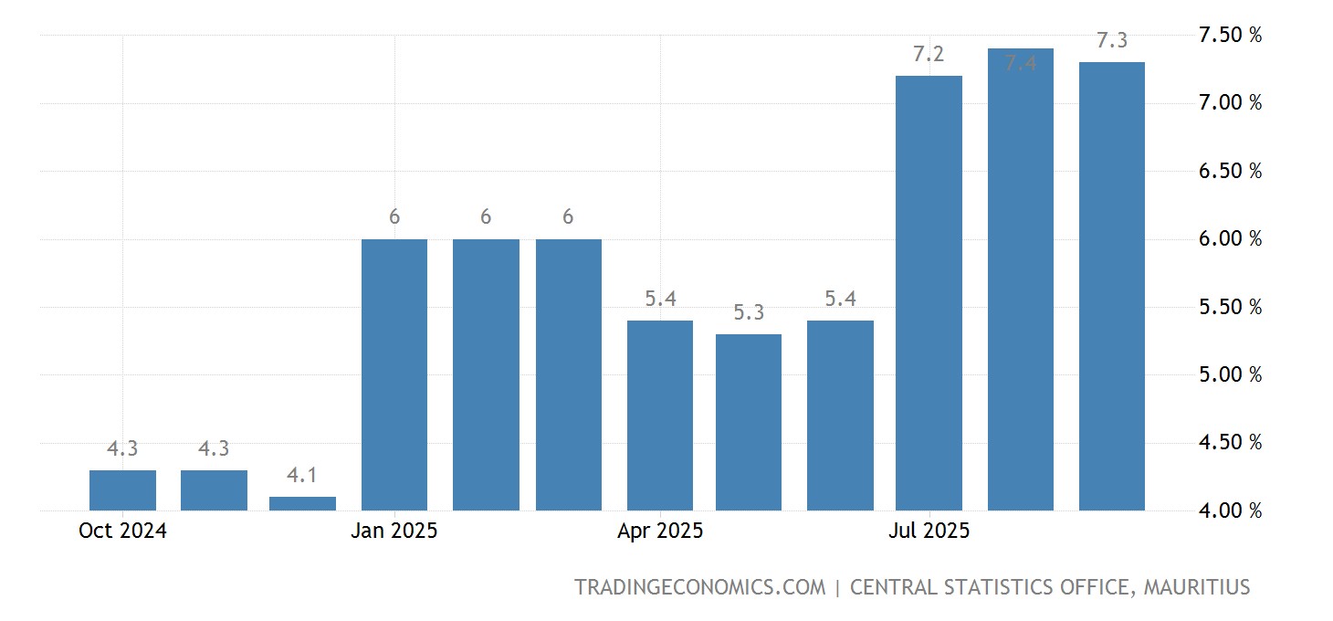 Mauritius Core Inflation Rate October 2025 Data 20072021 Historical