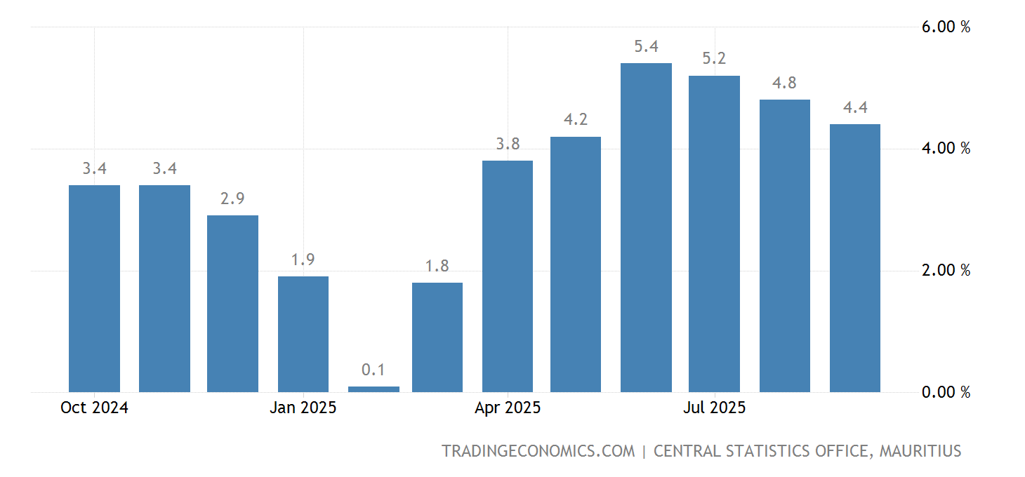 Mauritius Inflation Rate December 2025 Data 19882021 Historical