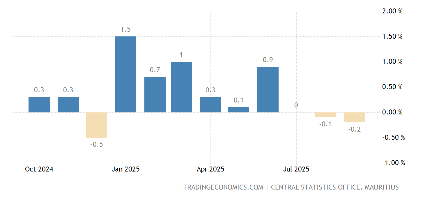 Île Maurice Taux D'Inflation (Mensuel)