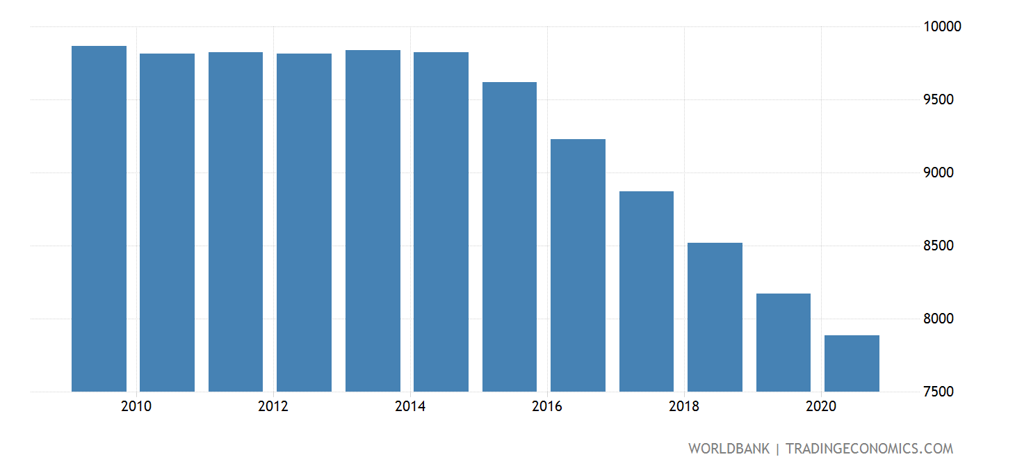 Mauritius Population Of The Official Entrance Age To Secondary