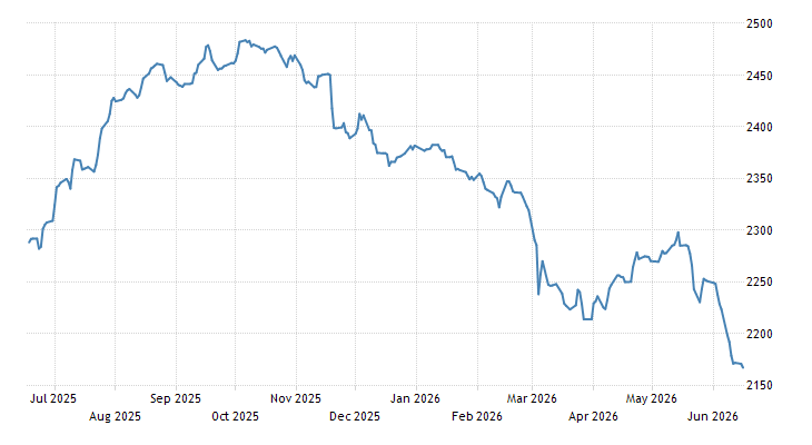 Mauritius Stock Market (SEMDEX) | 1989-2020 Data | 2021-2022 Forecast ...