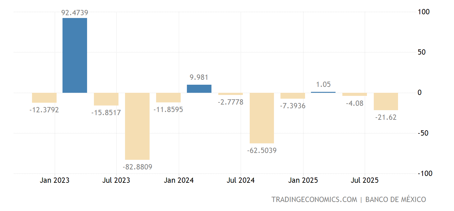 Mexico Capital Account - 2022 Data - 2023 Forecast - 1960-2021 Mexico Capital Account - 2022 Data - 2023 Forecast - 1960-2021