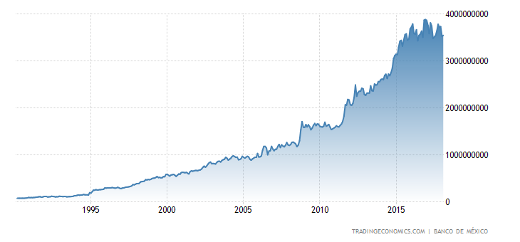 Mexico Central Bank Balance Sheet