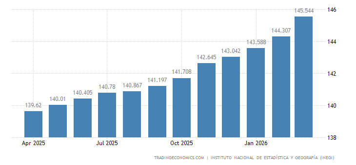 México - Índice de Precios al Consumidor IPC | 1969-2023 Datos | 2024 ...