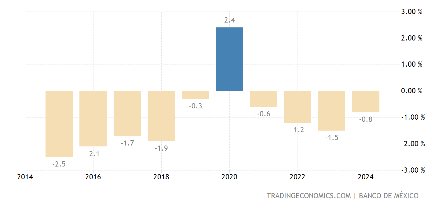 Mexico Current Account to GDP 2025 Data 2025 Forecast 19802021