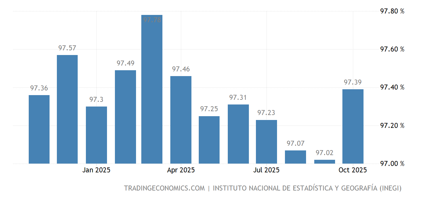 México Tasa de empleo 20052022 Datos 20232024 Expectativa