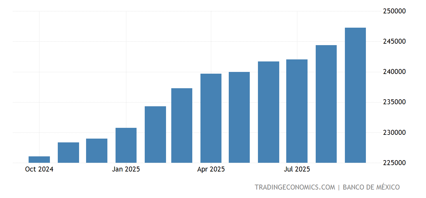 Mexico Foreign Exchange Reserves | Data | Forecast | Calendar mexico forex reserves