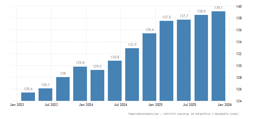 México - PIB - Deflactor | 1993-2023 Datos | 2024-2025 Expectativa