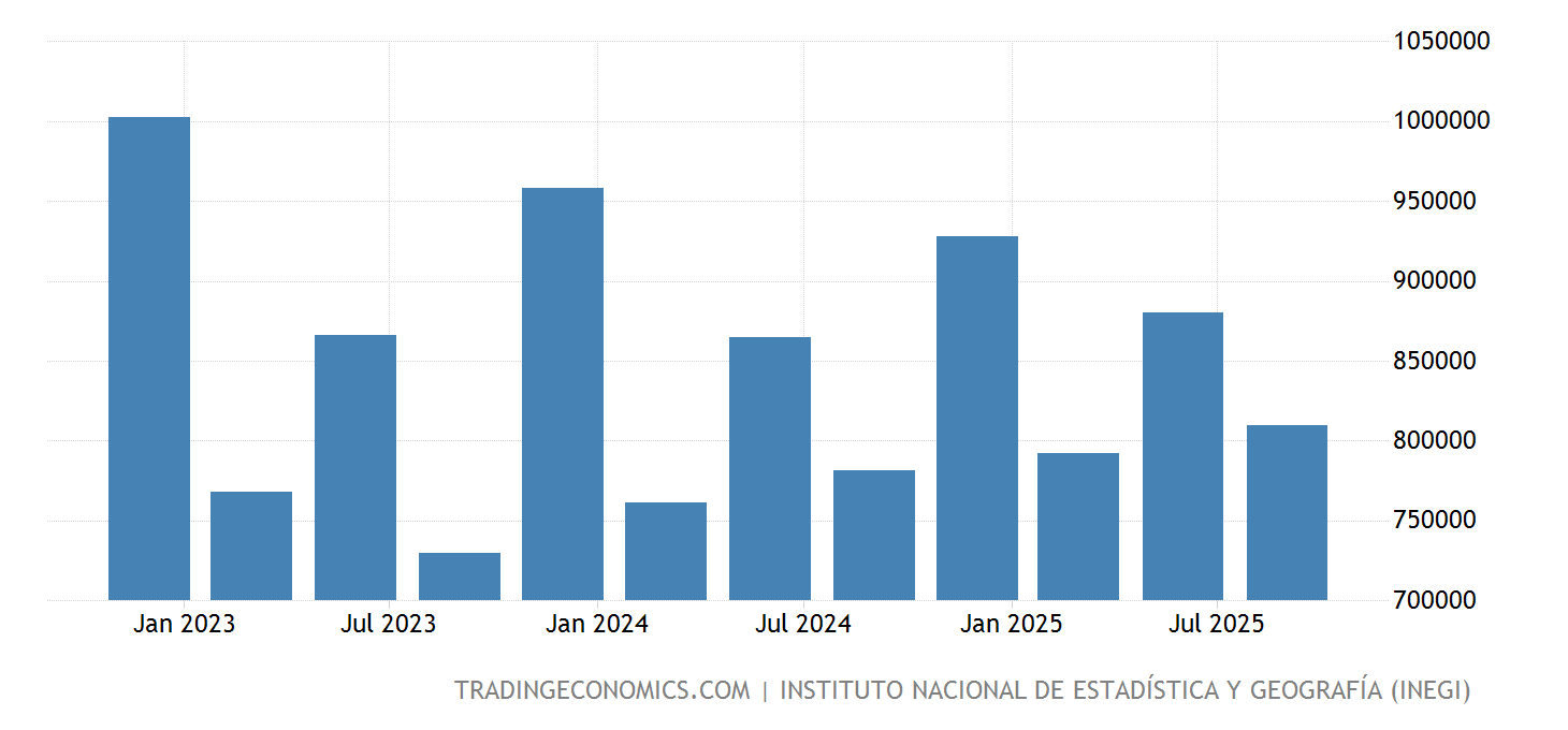 Mexico GDP From Agriculture 19932021 Data 20222023 Forecast