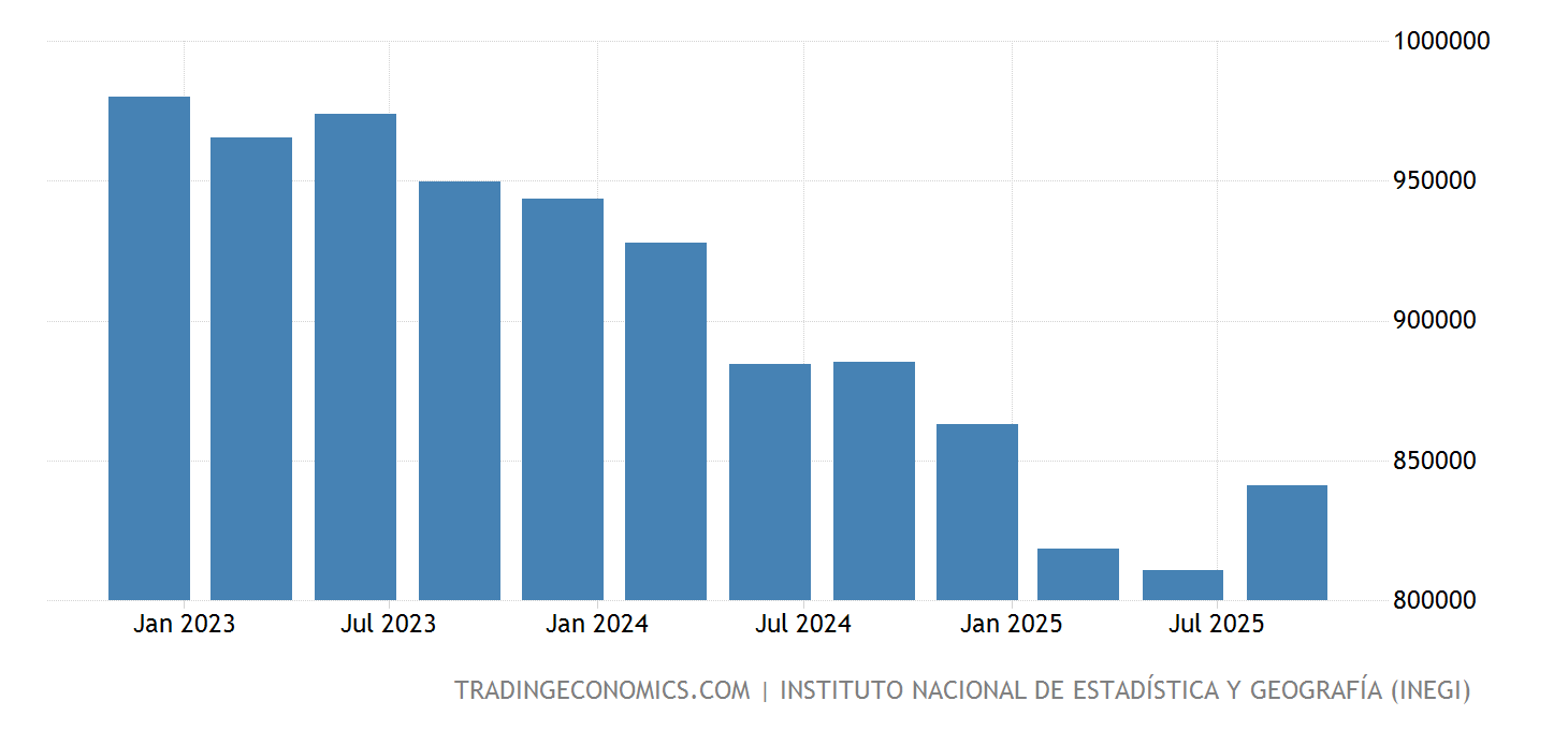 Mexico GDP From Mining 2025 Data 2025 Forecast 19932022