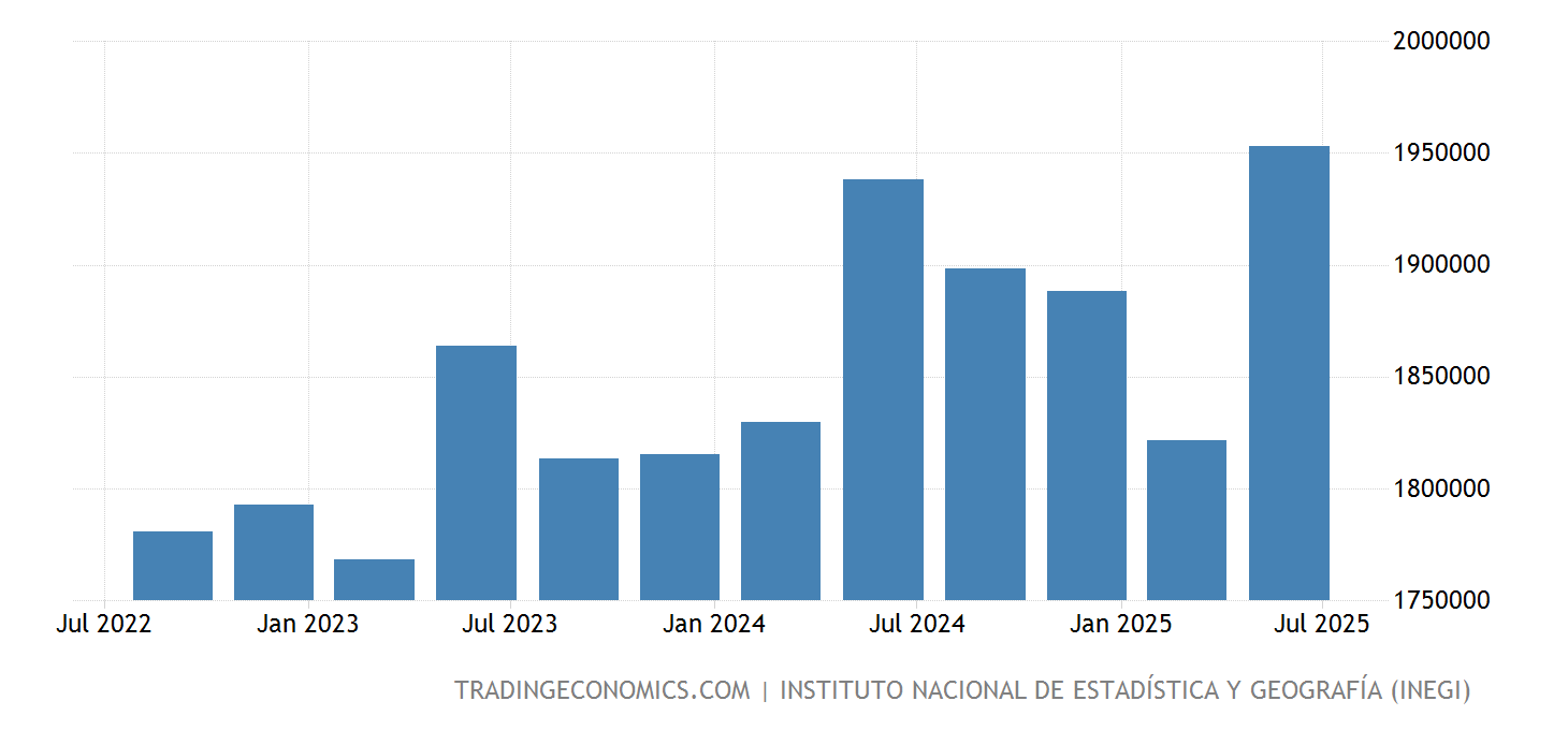 Mexico GDP From Transport 2025 Data 2025 Forecast 19932021