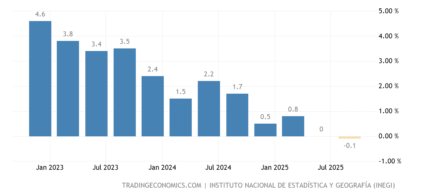 Mexico GDP Annual Growth Rate 2025 Data 2025 Forecast 19942021