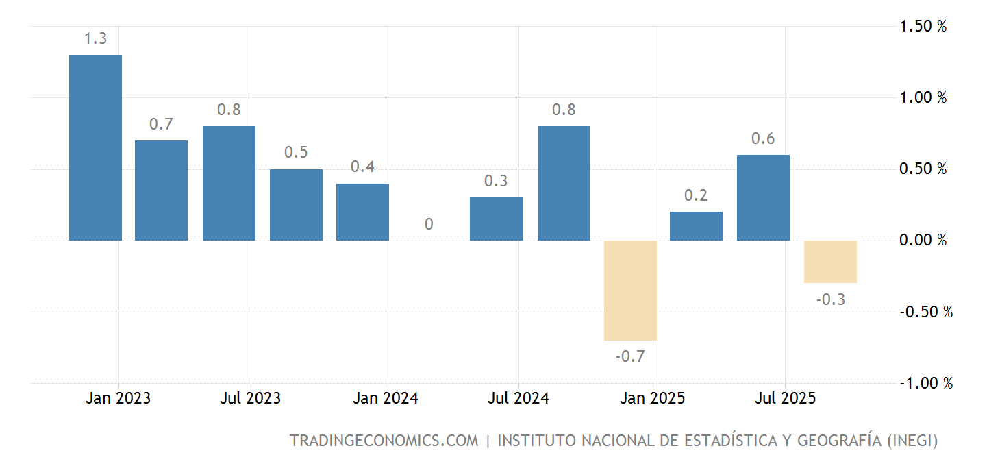 Mexico GDP Growth Rate 19932021 Data 20222023 Forecast Calendar
