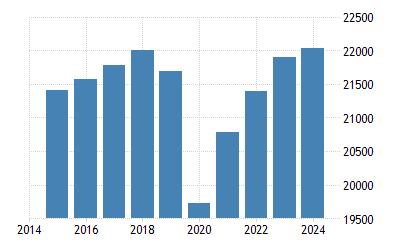 Mexico Gdp Per Capita Ppp 1990 2019 Data 2020 2022 Forecast Historical Chart