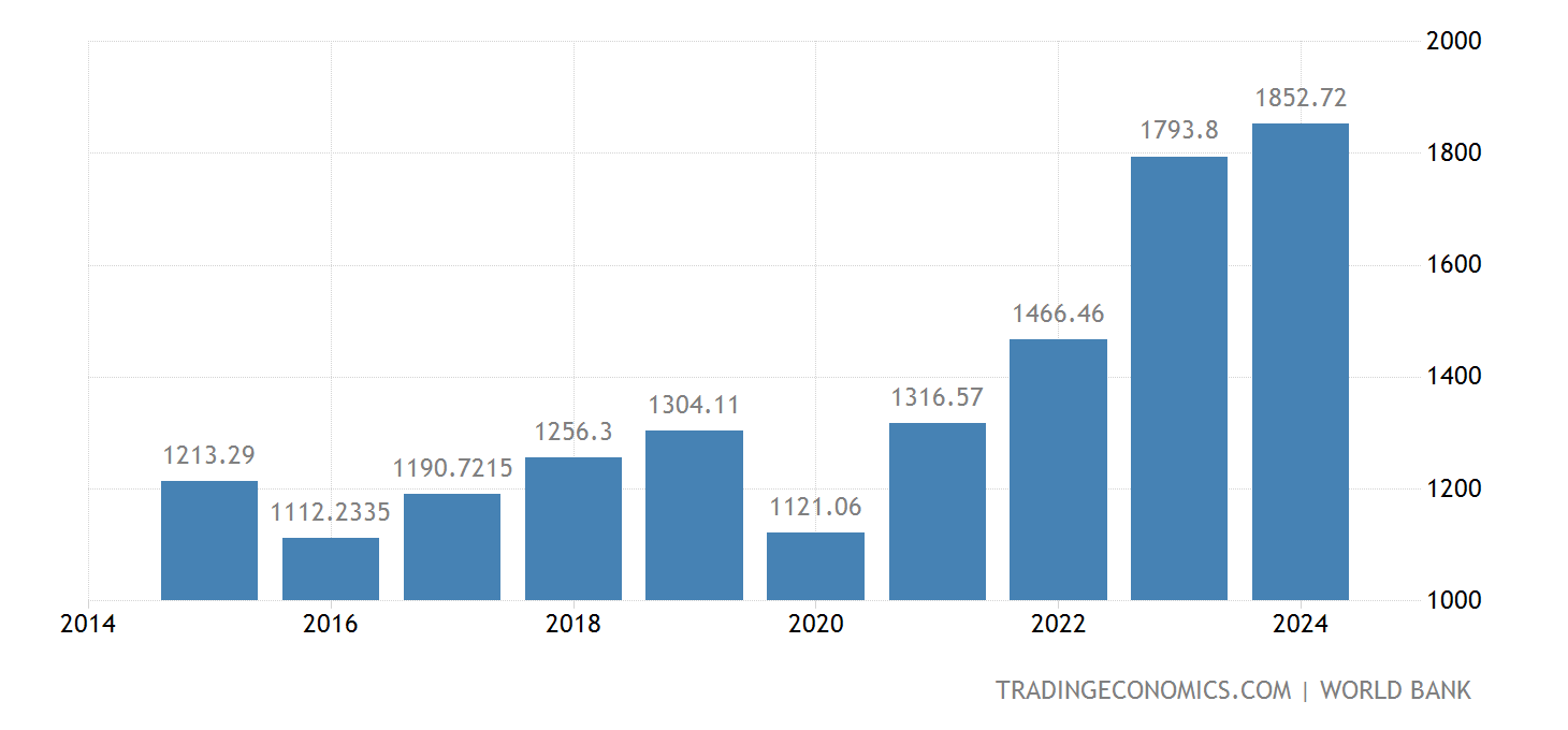 Mexico Gdp 2025 In Trillion Jada Rhonda