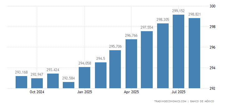 Mexico Import Prices - October 2022 Data - 1970-2021 Historical Mexico Import Prices - October 2022 Data - 1970-2021 Historical