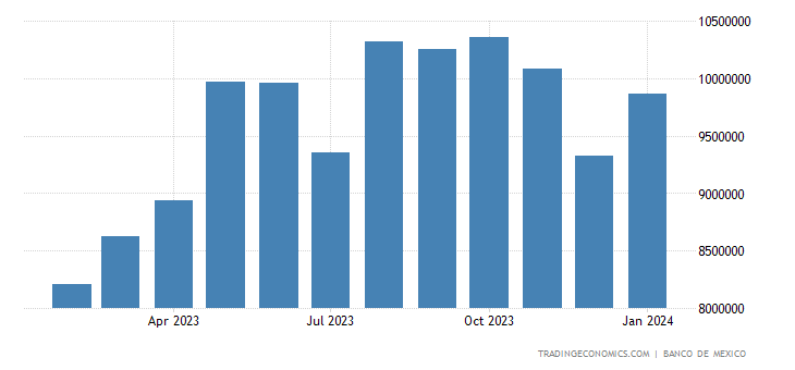 Mexico Imports from China | 2014-2021 Data | 2022-2023 Forecast Mexico Imports from China | 2014-2021 Data | 2022-2023 Forecast