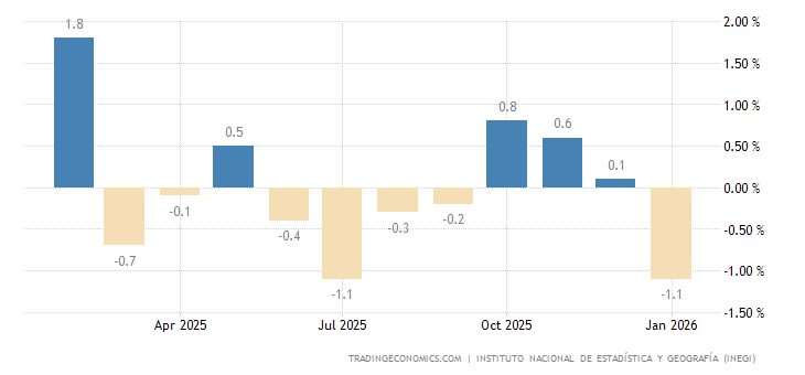 Mexico Industrial Production MoM