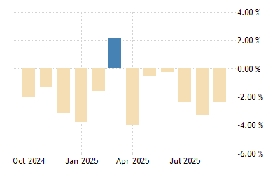 Mexico Industrial Production 1980 2021 Data 2022 2023 Forecast Calendar Top 40 Abril 2022 Mesico