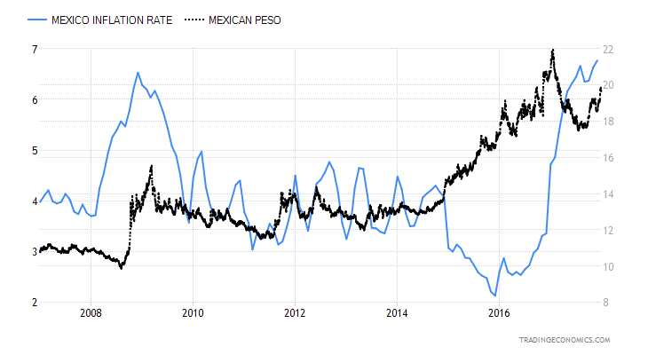 Mexico Inflation Rate
