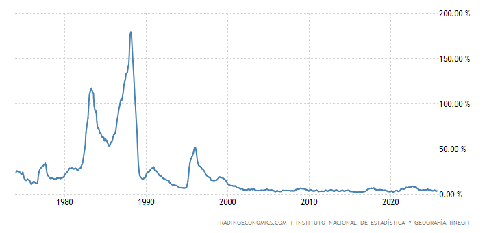 Mexico Inflation Rate